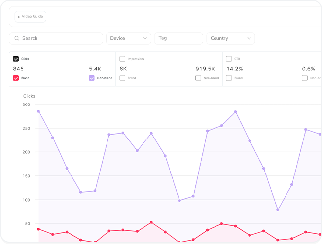 Brand vs non-Branded